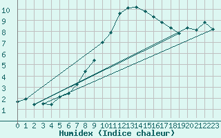 Courbe de l'humidex pour Artern