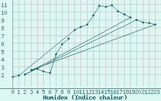 Courbe de l'humidex pour Corbas (69)