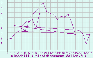 Courbe du refroidissement olien pour Haukelisaeter Broyt