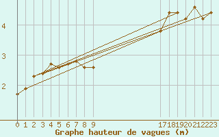 Courbe de la hauteur des vagues pour la bouée 62141