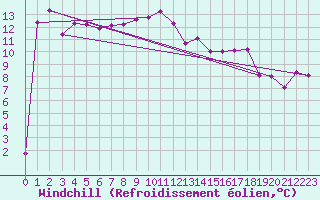 Courbe du refroidissement olien pour Freudenstadt