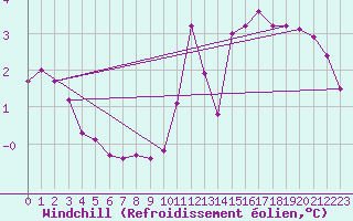 Courbe du refroidissement olien pour Thomery (77)