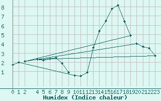 Courbe de l'humidex pour Sint Katelijne-waver (Be)