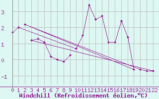 Courbe du refroidissement olien pour Bad Hersfeld
