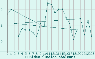 Courbe de l'humidex pour Selonnet - Chabanon (04)