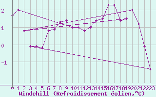 Courbe du refroidissement olien pour Ueckermuende