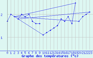 Courbe de tempratures pour Fiscaglia Migliarino (It)