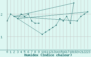 Courbe de l'humidex pour Fiscaglia Migliarino (It)