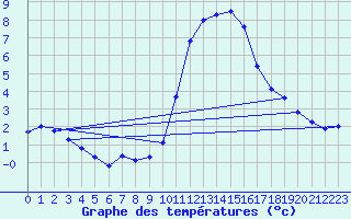 Courbe de tempratures pour Avord (18)