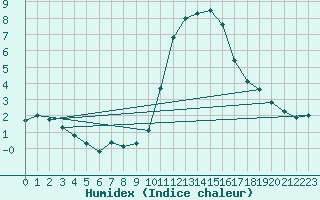 Courbe de l'humidex pour Avord (18)