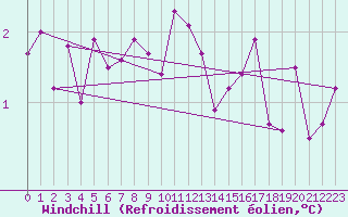 Courbe du refroidissement olien pour Tesseboelle