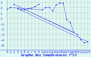 Courbe de tempratures pour Mont-Aigoual (30)