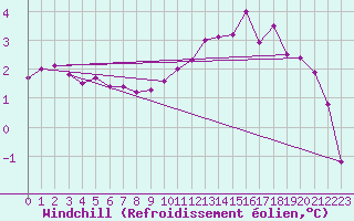Courbe du refroidissement olien pour Aurillac (15)