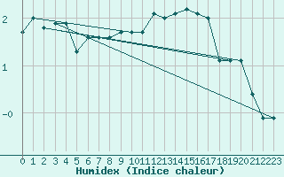 Courbe de l'humidex pour Lemberg (57)