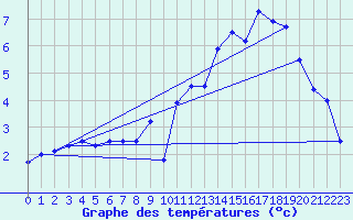 Courbe de tempratures pour Monsols (69)