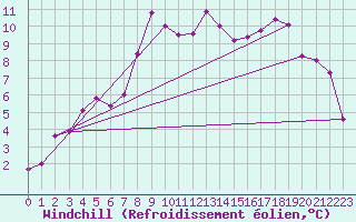 Courbe du refroidissement olien pour Roc St. Pere (And)