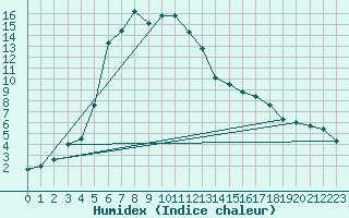 Courbe de l'humidex pour Ullared