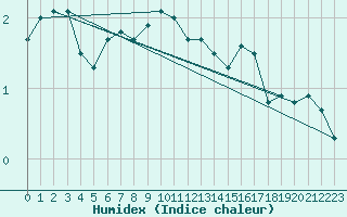 Courbe de l'humidex pour Bealach Na Ba No2