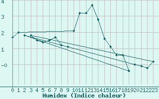 Courbe de l'humidex pour Retitis-Calimani