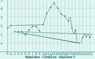 Courbe de l'humidex pour Poprad / Tatry