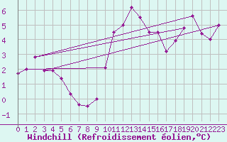 Courbe du refroidissement olien pour Grenoble/St-Etienne-St-Geoirs (38)