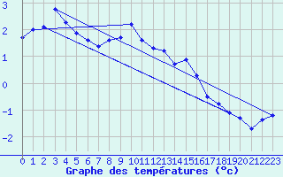 Courbe de tempratures pour Saalbach