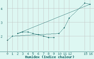 Courbe de l'humidex pour Villarzel (Sw)