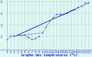 Courbe de tempratures pour Hoherodskopf-Vogelsberg