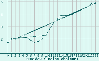 Courbe de l'humidex pour Hoherodskopf-Vogelsberg