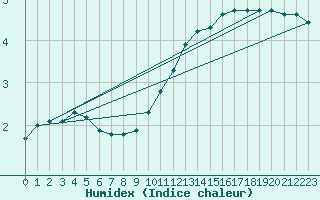 Courbe de l'humidex pour La Baeza (Esp)