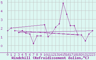 Courbe du refroidissement olien pour Marknesse Aws