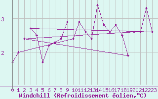Courbe du refroidissement olien pour Schauenburg-Elgershausen
