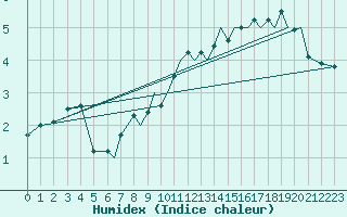 Courbe de l'humidex pour Braunschweig
