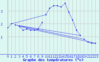 Courbe de tempratures pour Waldmunchen