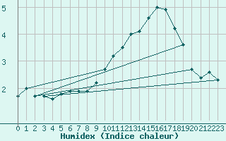 Courbe de l'humidex pour Spa - La Sauvenire (Be)