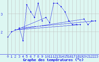 Courbe de tempratures pour Preitenegg