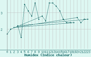 Courbe de l'humidex pour Preitenegg