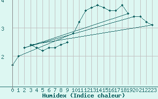 Courbe de l'humidex pour Neuhutten-Spessart