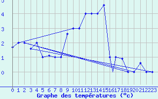 Courbe de tempratures pour Tiaret