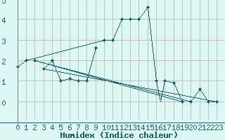 Courbe de l'humidex pour Tiaret