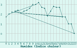 Courbe de l'humidex pour Waibstadt