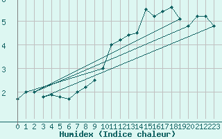 Courbe de l'humidex pour Faaroesund-Ar