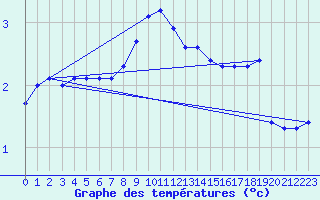 Courbe de tempratures pour Veliko Gradiste