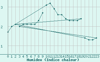Courbe de l'humidex pour Veliko Gradiste