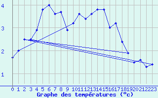 Courbe de tempratures pour Meiningen