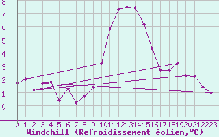 Courbe du refroidissement olien pour Grimentz (Sw)