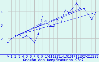 Courbe de tempratures pour Kustavi Isokari