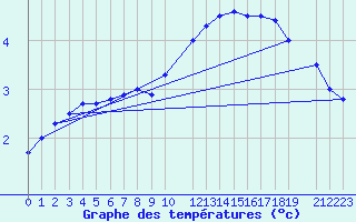 Courbe de tempratures pour Riga