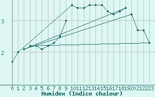 Courbe de l'humidex pour Zinnwald-Georgenfeld