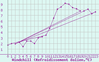 Courbe du refroidissement olien pour Baye (51)